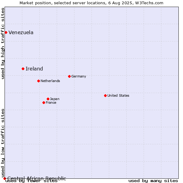 Market position of Ireland vs. Venezuela vs. Central African Republic