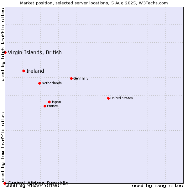 Market position of Ireland vs. Virgin Islands, British vs. Central African Republic