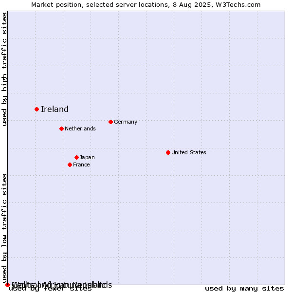 Market position of Ireland vs. Wallis and Futuna Islands vs. Central African Republic
