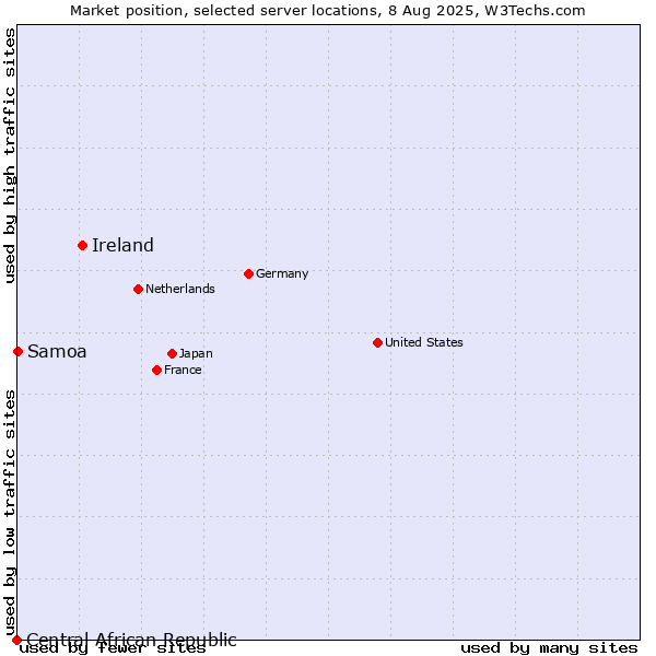 Market position of Ireland vs. Samoa vs. Central African Republic