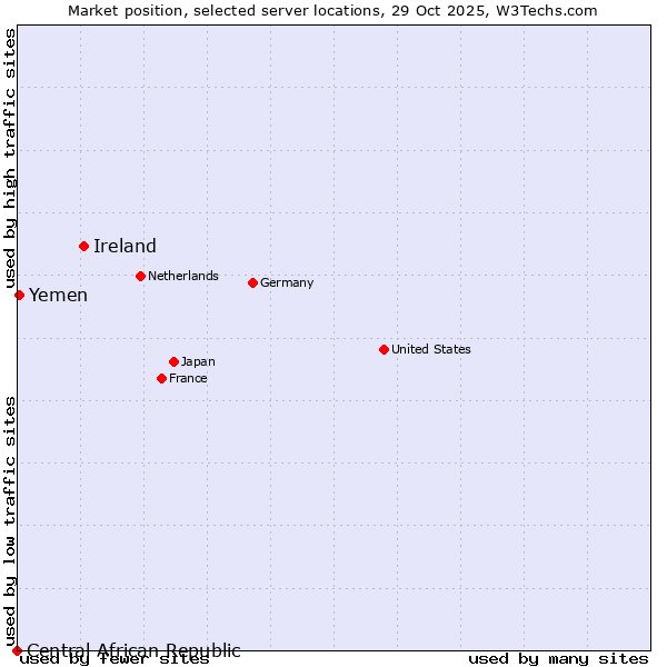 Market position of Ireland vs. Yemen vs. Central African Republic