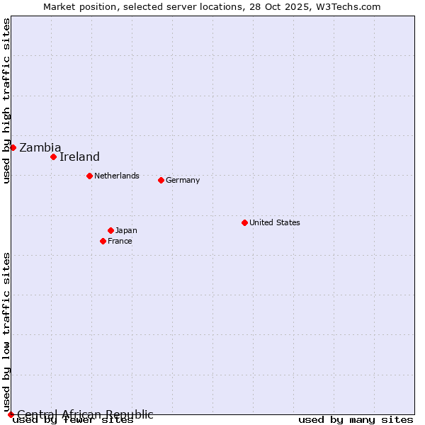 Market position of Ireland vs. Zambia vs. Central African Republic