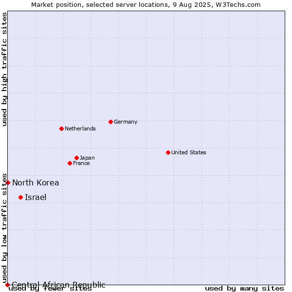 Market position of Israel vs. North Korea vs. Central African Republic