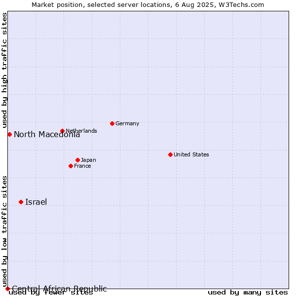 Market position of Israel vs. North Macedonia vs. Central African Republic