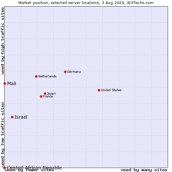 Market position of Israel vs. Mali vs. Central African Republic