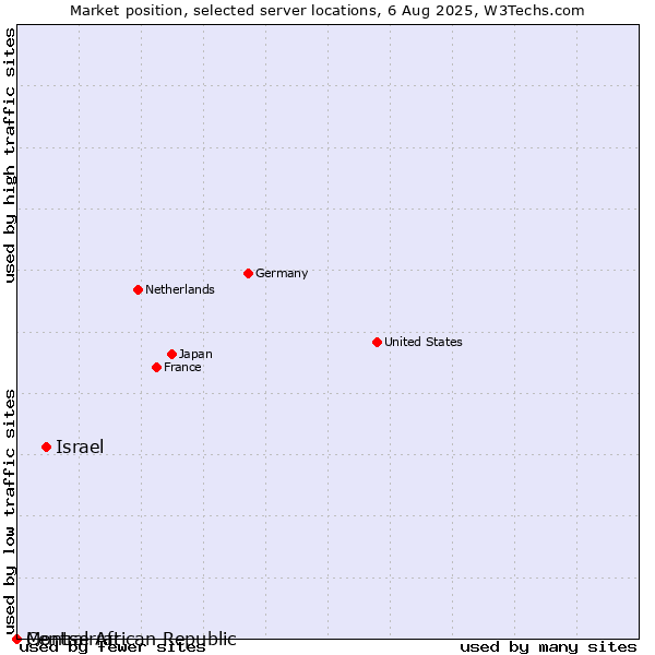 Market position of Israel vs. Montserrat vs. Central African Republic