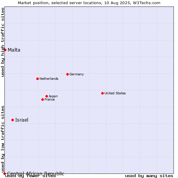 Market position of Israel vs. Malta vs. Central African Republic