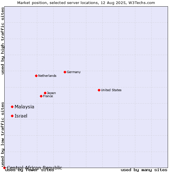 Market position of Malaysia vs. Israel vs. Central African Republic
