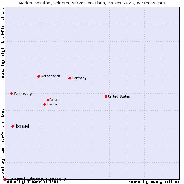 Market position of Israel vs. Norway vs. Central African Republic