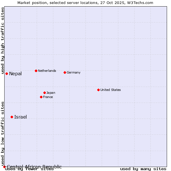 Market position of Israel vs. Nepal vs. Central African Republic