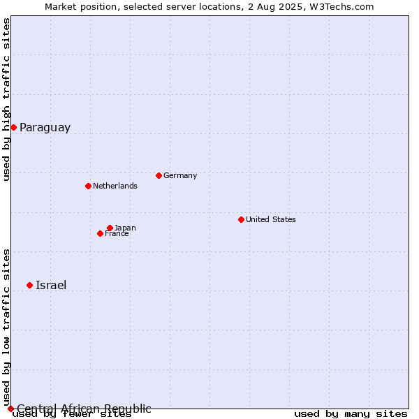 Market position of Israel vs. Paraguay vs. Central African Republic