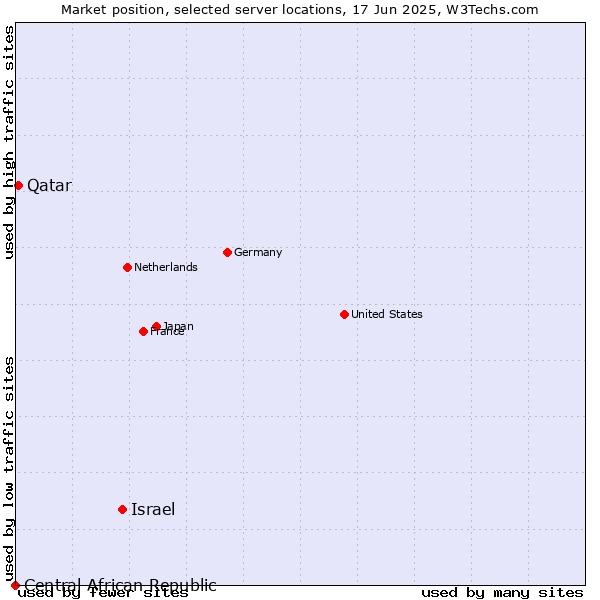 Market position of Israel vs. Qatar vs. Central African Republic