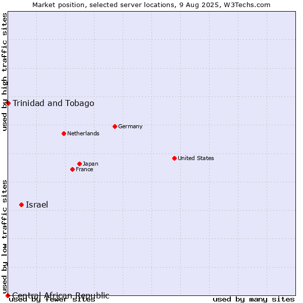 Market position of Israel vs. Trinidad and Tobago vs. Central African Republic