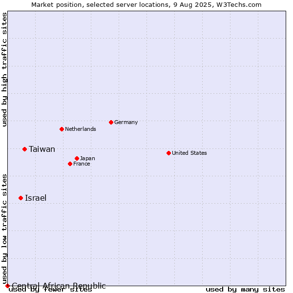 Market position of Israel vs. Taiwan vs. Central African Republic