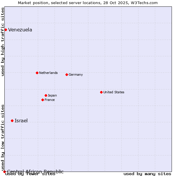 Market position of Israel vs. Venezuela vs. Central African Republic