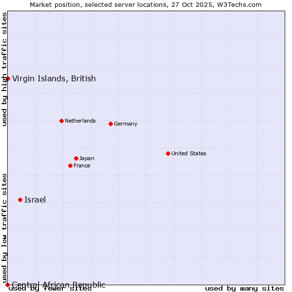 Market position of Israel vs. Virgin Islands, British vs. Central African Republic