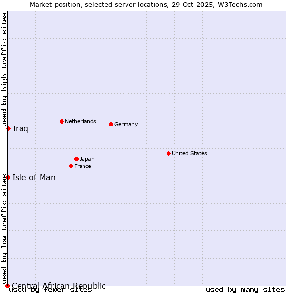 Market position of Iraq vs. Isle of Man vs. Central African Republic