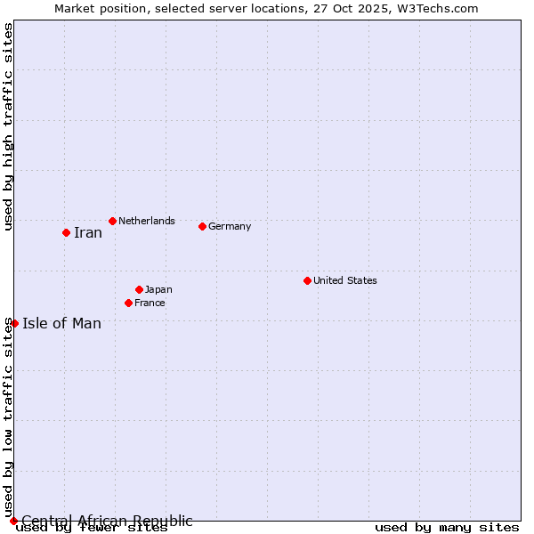 Market position of Iran vs. Isle of Man vs. Central African Republic