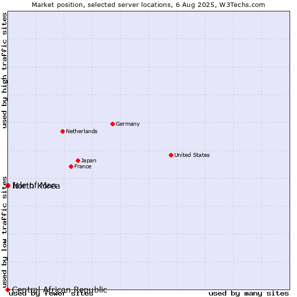 Market position of Isle of Man vs. North Korea vs. Central African Republic