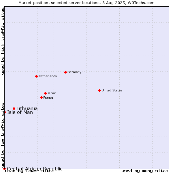 Market position of Lithuania vs. Isle of Man vs. Central African Republic