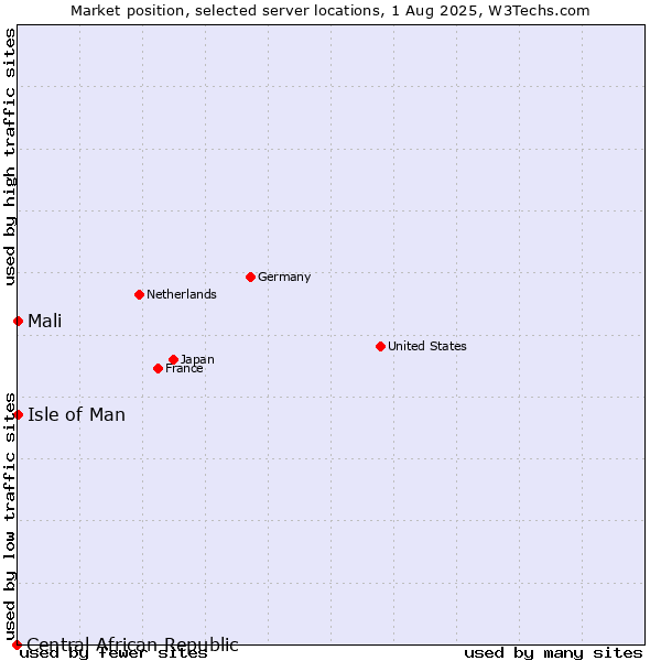 Market position of Isle of Man vs. Mali vs. Central African Republic
