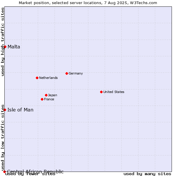 Market position of Malta vs. Isle of Man vs. Central African Republic