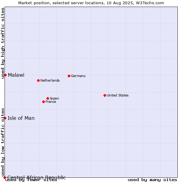 Market position of Malawi vs. Isle of Man vs. Central African Republic