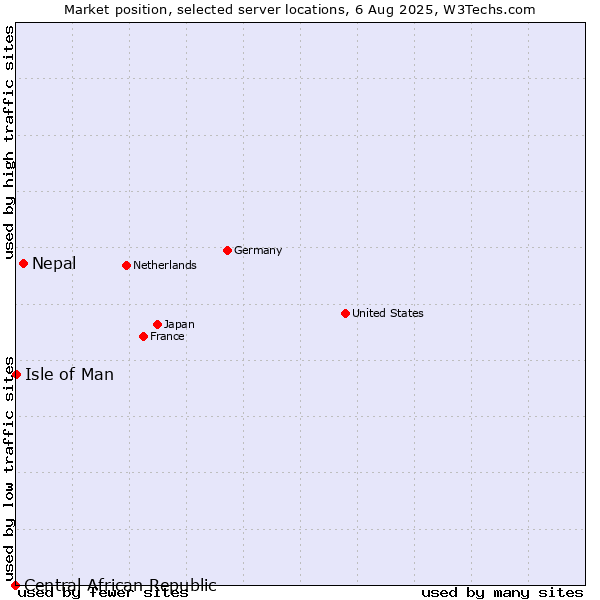 Market position of Nepal vs. Isle of Man vs. Central African Republic