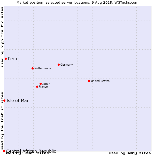 Market position of Peru vs. Isle of Man vs. Central African Republic