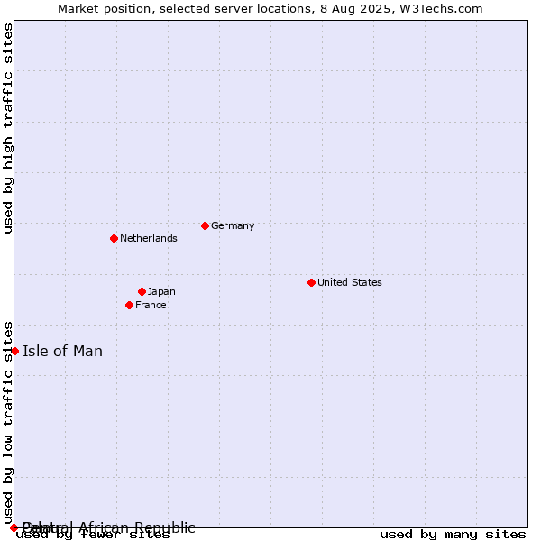 Market position of Isle of Man vs. Palau vs. Central African Republic