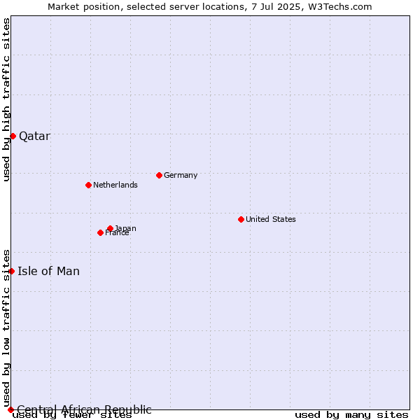 Market position of Qatar vs. Isle of Man vs. Central African Republic
