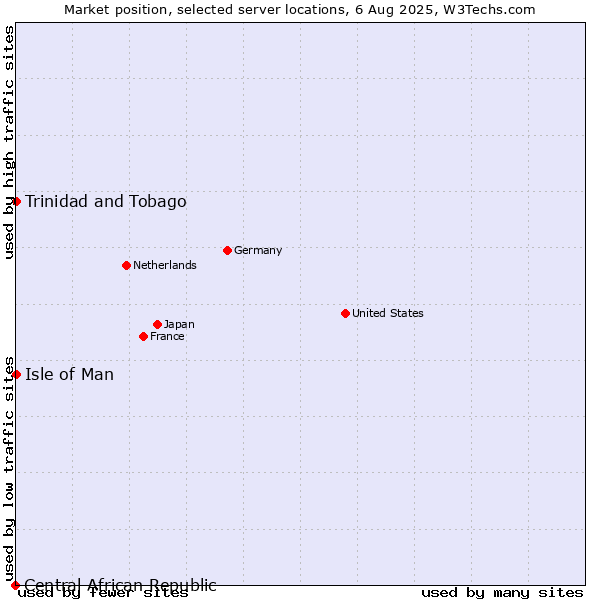 Market position of Isle of Man vs. Trinidad and Tobago vs. Central African Republic