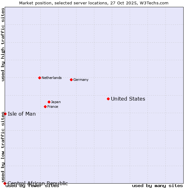 Market position of United States and territories vs. Isle of Man vs. Central African Republic