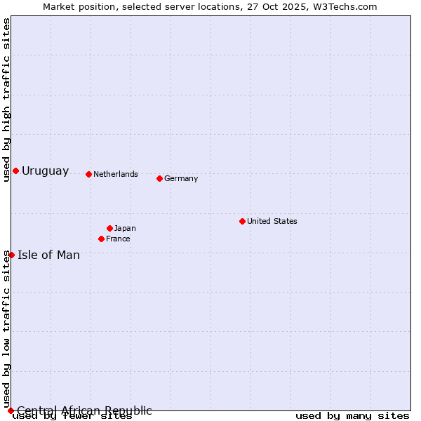 Market position of Uruguay vs. Isle of Man vs. Central African Republic
