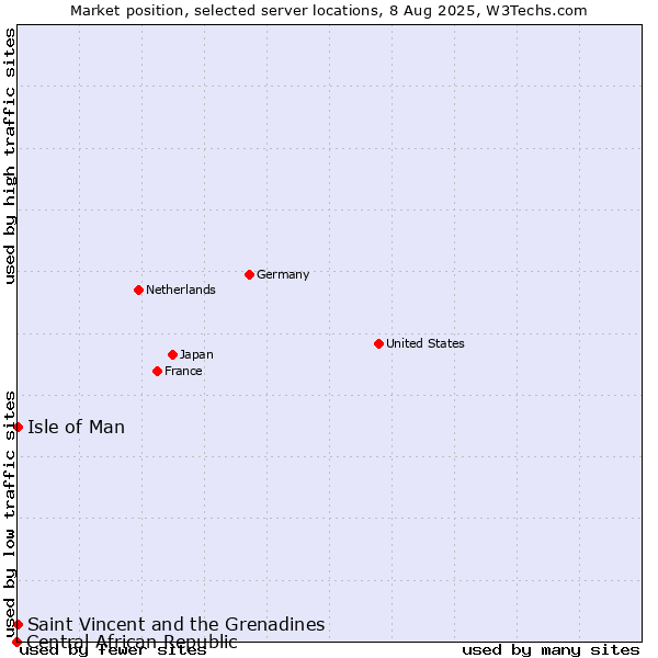 Market position of Isle of Man vs. Saint Vincent and the Grenadines vs. Central African Republic
