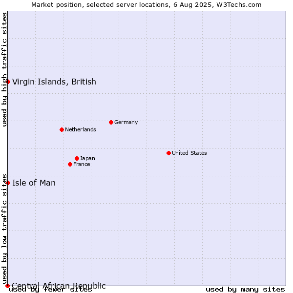 Market position of Virgin Islands, British vs. Isle of Man vs. Central African Republic