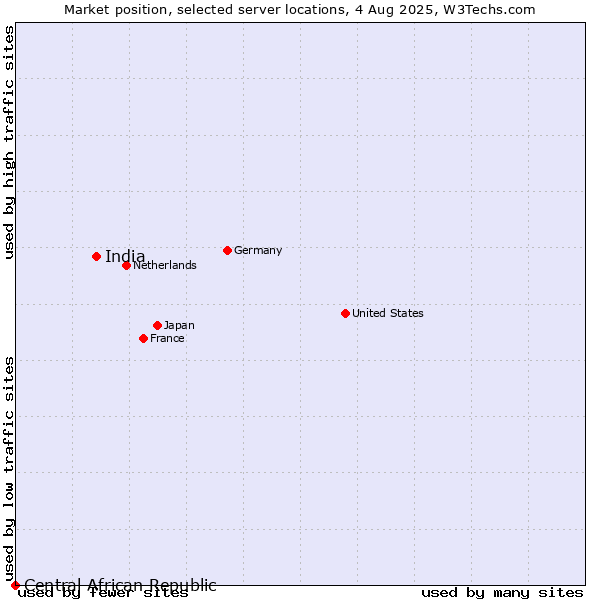 Market position of India vs. Central African Republic