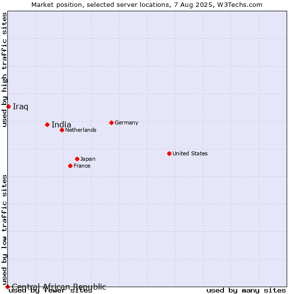 Market position of India vs. Iraq vs. Central African Republic