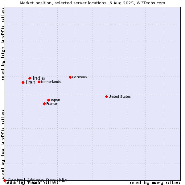 Market position of India vs. Iran vs. Central African Republic