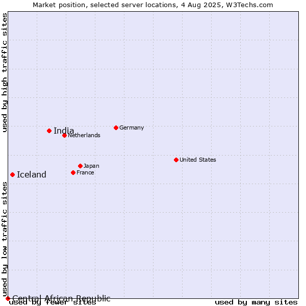 Market position of India vs. Iceland vs. Central African Republic