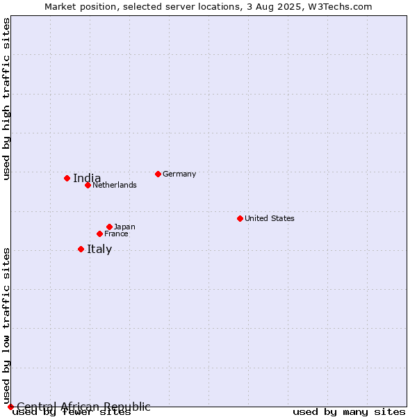 Market position of Italy vs. India vs. Central African Republic
