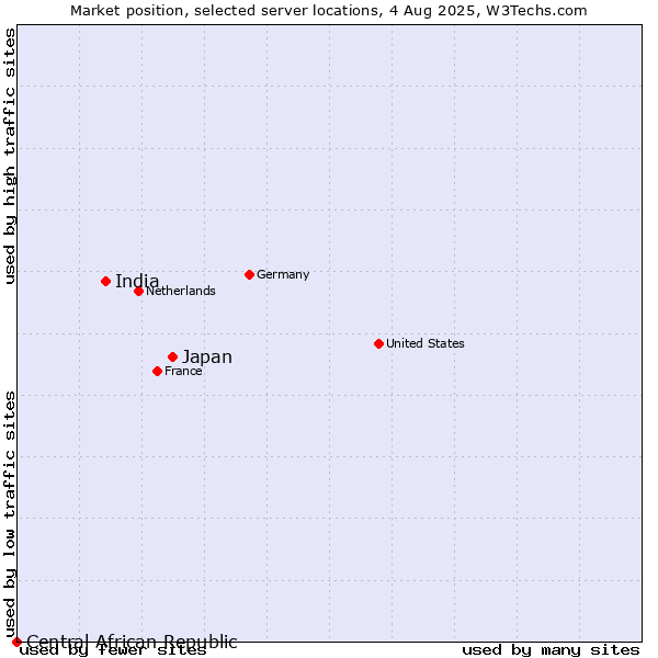 Market position of Japan vs. India vs. Central African Republic