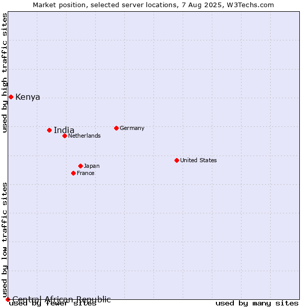 Market position of India vs. Kenya vs. Central African Republic