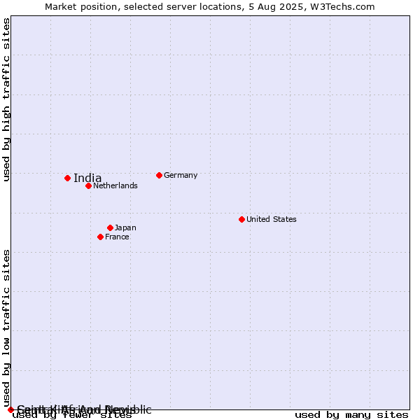 Market position of India vs. Saint Kitts And Nevis vs. Central African Republic