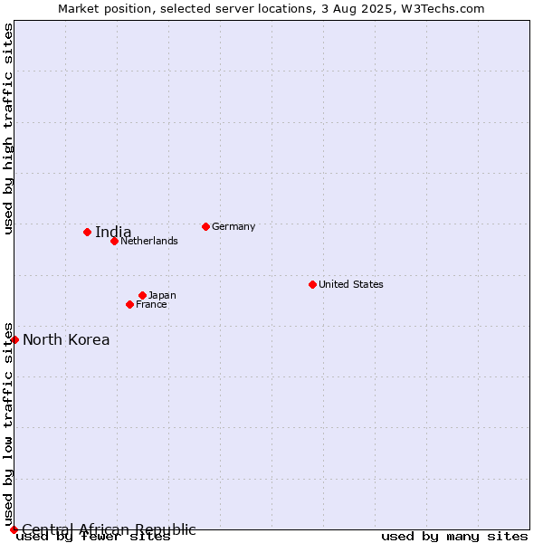 Market position of India vs. North Korea vs. Central African Republic
