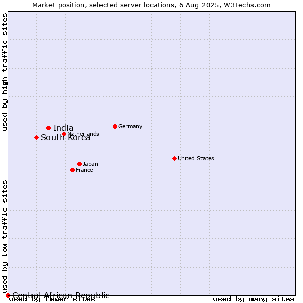 Market position of India vs. South Korea vs. Central African Republic