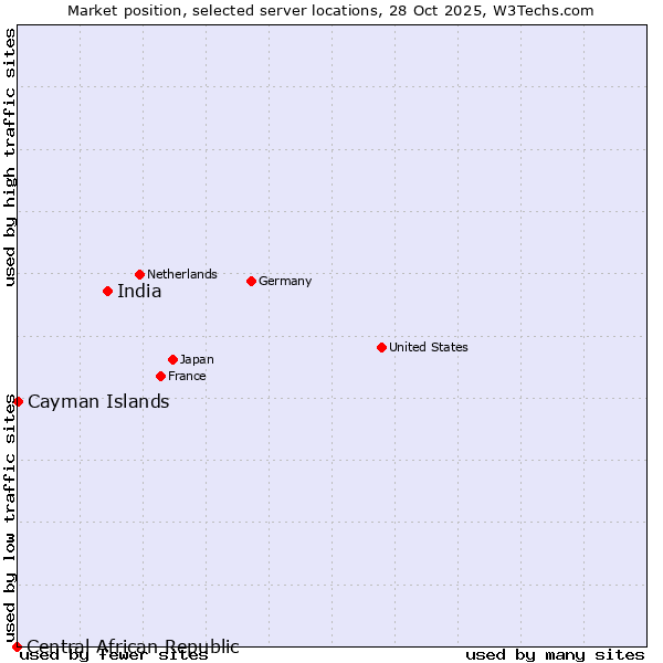 Market position of India vs. Cayman Islands vs. Central African Republic