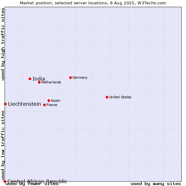 Market position of India vs. Liechtenstein vs. Central African Republic
