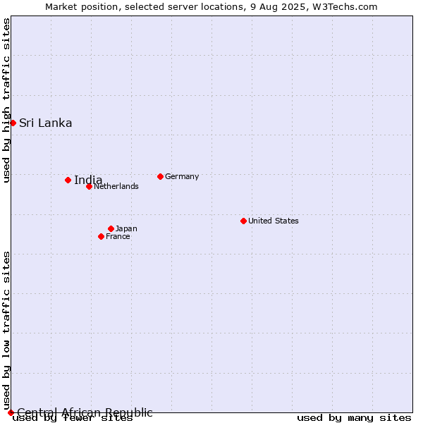 Market position of India vs. Sri Lanka vs. Central African Republic