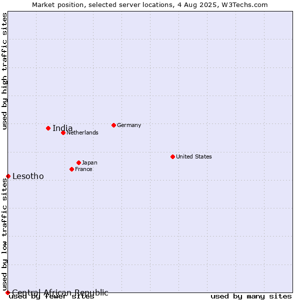 Market position of India vs. Lesotho vs. Central African Republic